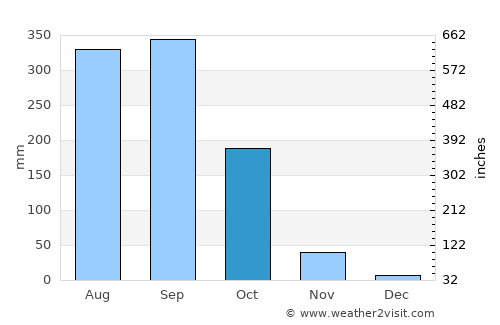 Si Maha Phot average rain in October