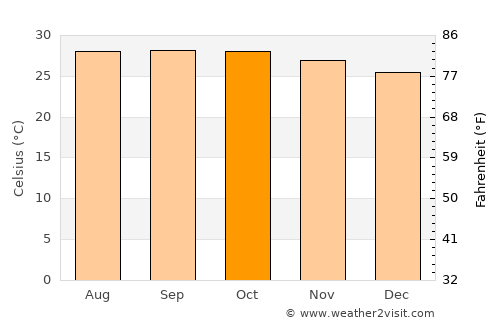 Si Maha Phot average temperature in October