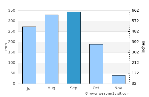 Si Maha Phot average rain in September