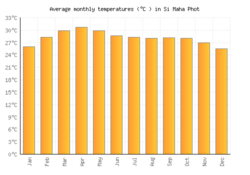 Si Maha Phot average temperature chart (Celsius)