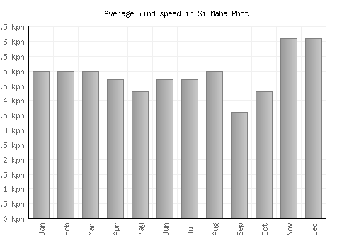 Si Maha Phot average winspeed by month (km/h)