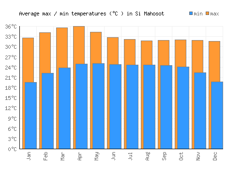 Si Mahosot average minimum / maximum temperatures (Celsius)