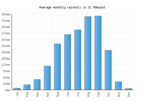 Si Mahosot monthly rainfall chart (mm)