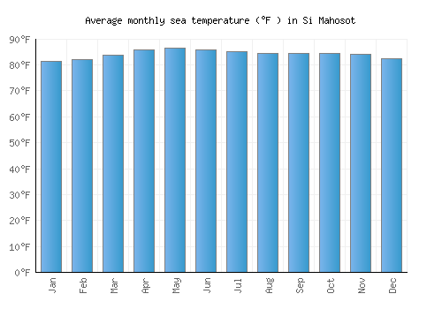 Si Mahosot average sea temperature chart (Fahrenheit)