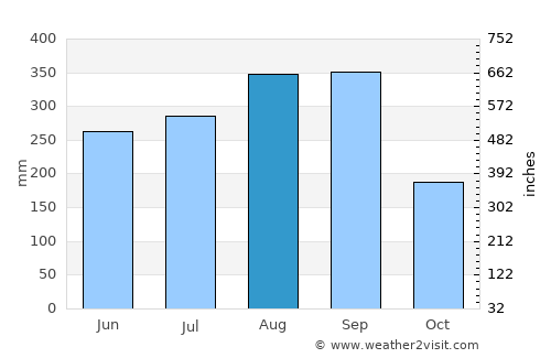 Si Mahosot average rain in August