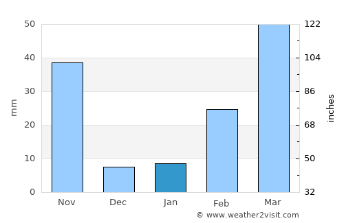 Si Mahosot average rain in January