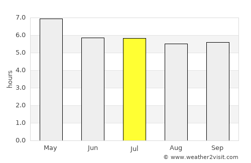 Si Mahosot average rain in July