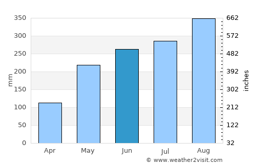 Si Mahosot average rain in June