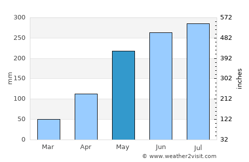 Si Mahosot average rain in May