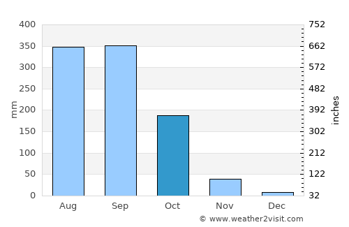 Si Mahosot average rain in October