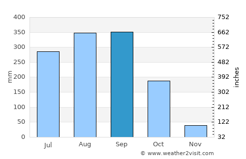 Si Mahosot average rain in September