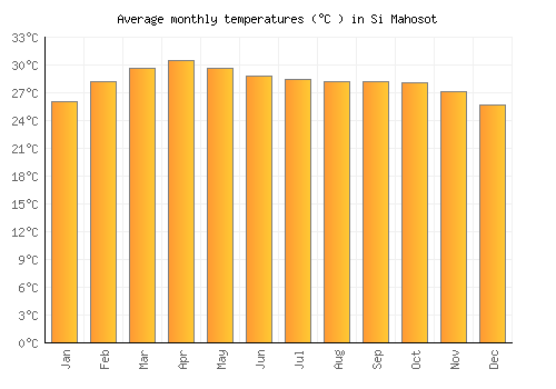 Si Mahosot average temperature chart (Celsius)