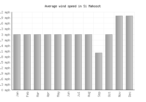 Si Mahosot average winspeed by month (mph)