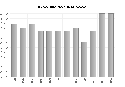 Si Mahosot average winspeed by month (km/h)