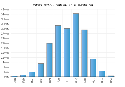 Si Mueang Mai monthly rainfall chart (mm)