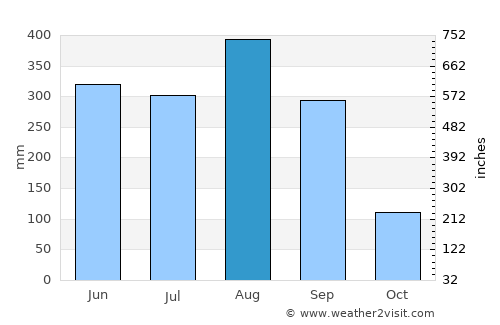 Si Mueang Mai average rain in August
