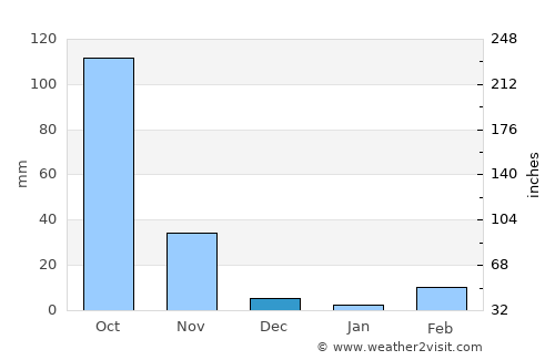 Si Mueang Mai average rain in December