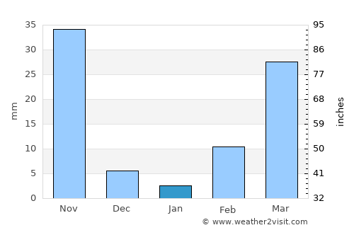 Si Mueang Mai average rain in January