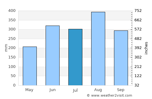 Si Mueang Mai average rain in July