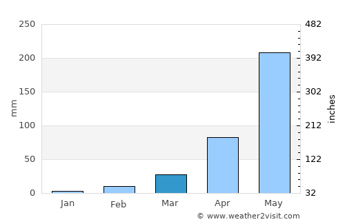 Si Mueang Mai average rain in March