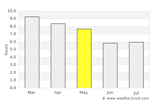 Si Mueang Mai average rain in May