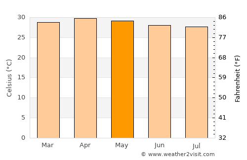 Si Mueang Mai average temperature in May