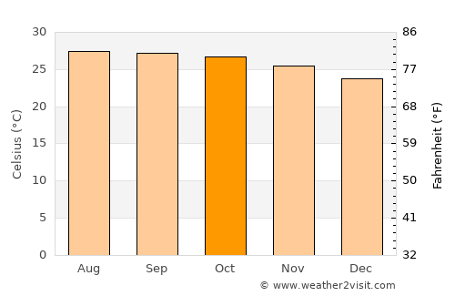 Si Mueang Mai average temperature in October