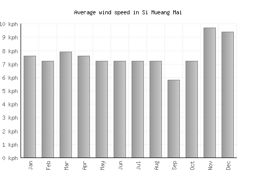Si Mueang Mai average winspeed by month (km/h)
