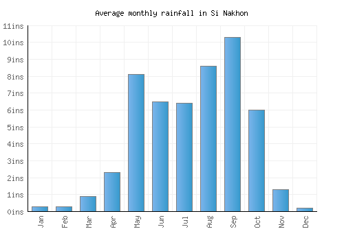 Si Nakhon monthly rainfall chart (inches)