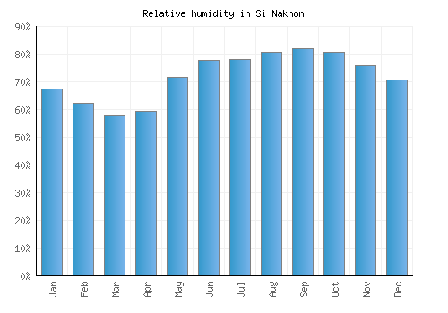 Si Nakhon relative humidity averages