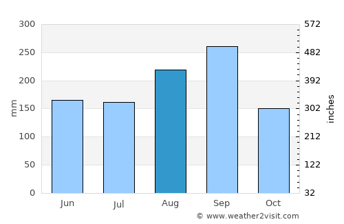 Si Nakhon average rain in August