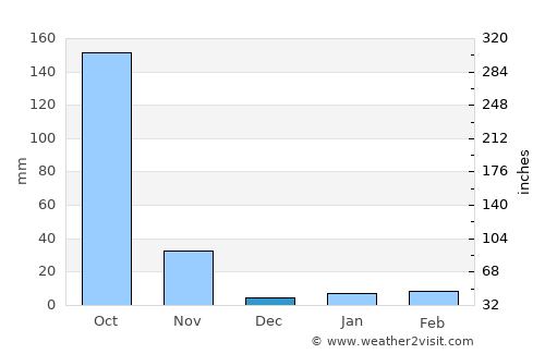 Si Nakhon average rain in December