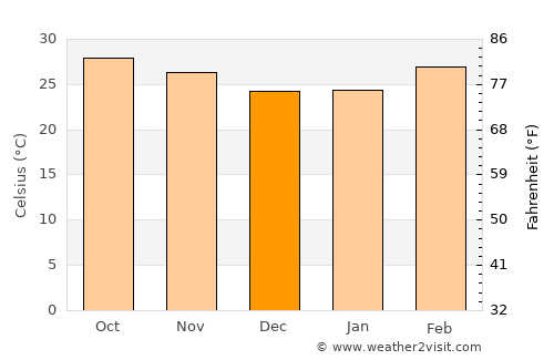 Si Nakhon average temperature in December
