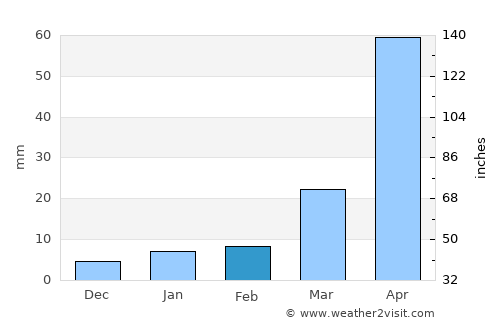 Si Nakhon average rain in February
