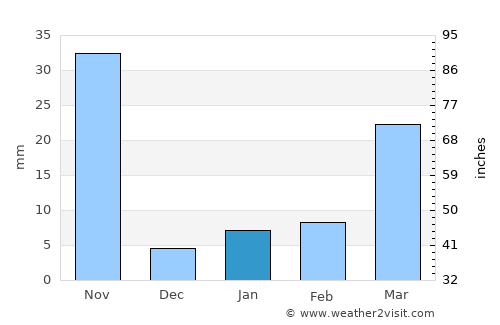 Si Nakhon average rain in January