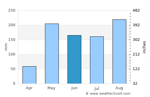 Si Nakhon average rain in June