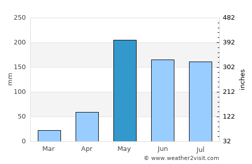 Si Nakhon average rain in May