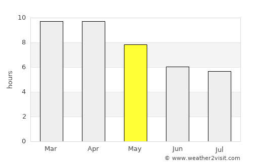 Si Nakhon average rain in May