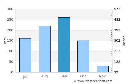 Si Nakhon average rain in September