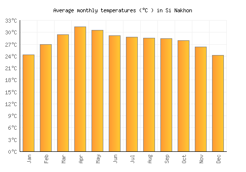 Si Nakhon average temperature chart (Celsius)