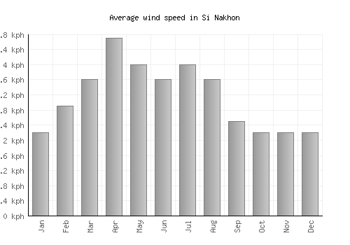 Si Nakhon average winspeed by month (km/h)