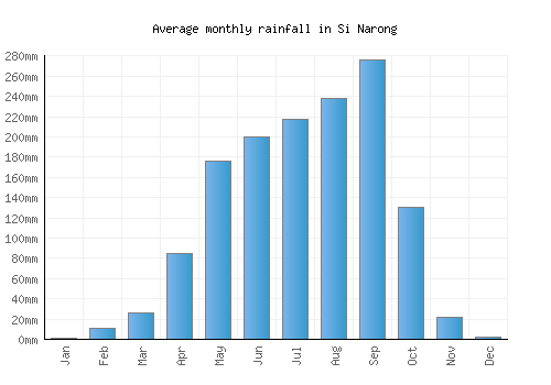 Si Narong monthly rainfall chart (mm)