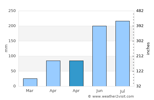 Si Narong average rain in April
