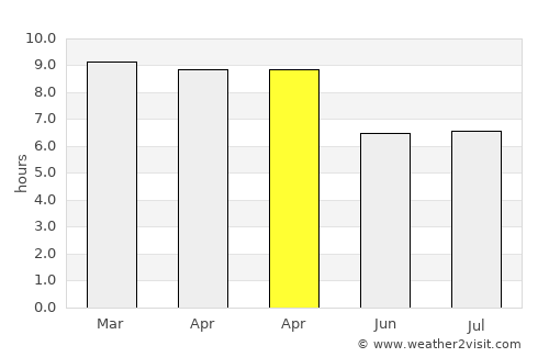 Si Narong average rain in April