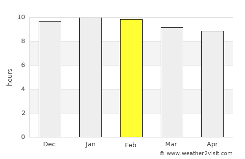 Si Narong average rain in February