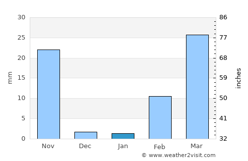 Si Narong average rain in January