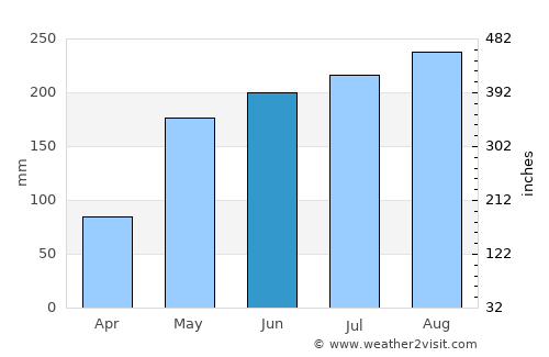 Si Narong average rain in June