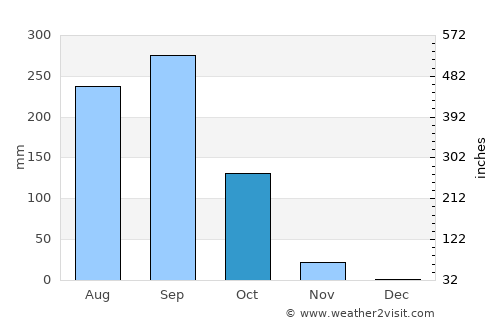 Si Narong average rain in October