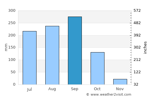 Si Narong average rain in September