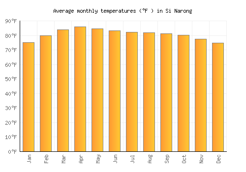 Si Narong average temperature chart (Fahrenheit)